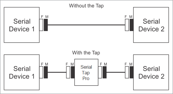 Serial Tap wedge connection