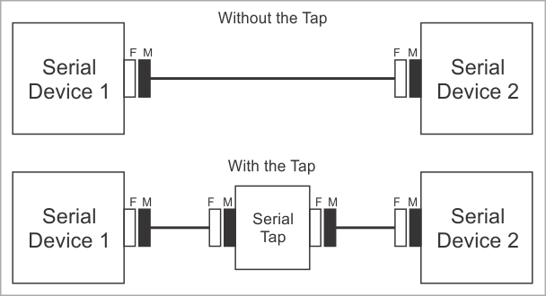 Setial Tap wedge connection
